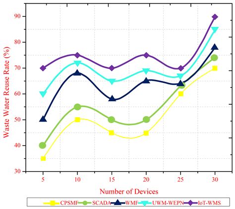 Internet of Things (IoT)-Based Wastewater Management in Smart Cities