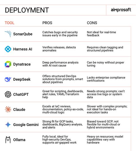 Top AI Tools for Software Development Life Cycle
