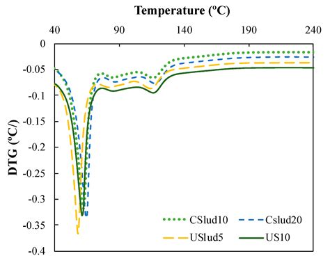 Study of the Effects of the Addition of Fly Ash from Carwash Sludge in ...