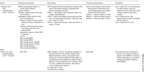 (PDF) Systematic Review of the Effectiveness of Mirror Therapy In Upper ...