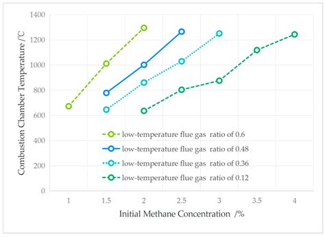 Experimental Study on Ultra-Low Concentration Methane Regenerative ...