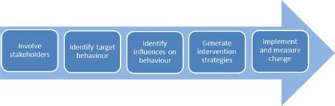 Examples of Behaviour Change 的图像结果