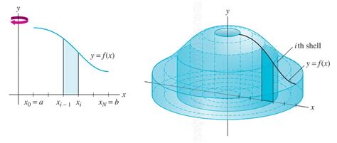 Image result for Equation for Shell Method Volume