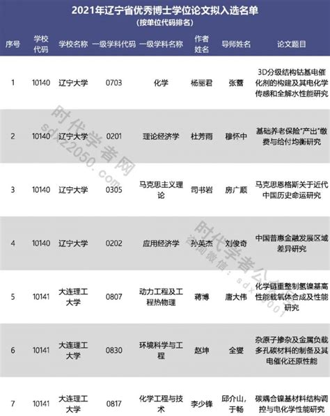 324篇！2021年辽宁省优秀博士、硕士学位论文评选结果公示 • 时代学者