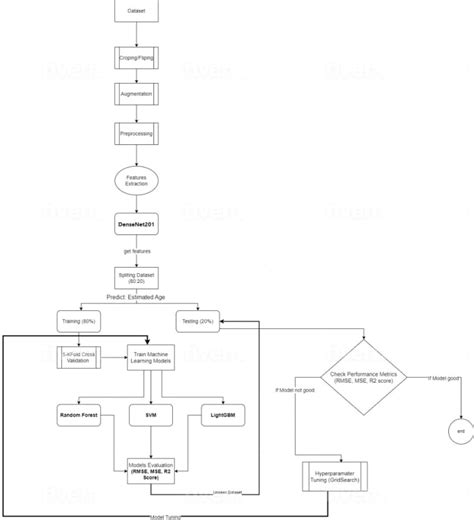 Image result for Machine Learning Projects Using Python with Project Report