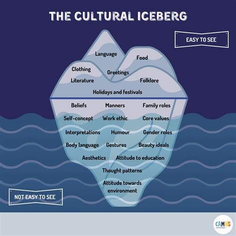 What Is The Iceberg Theory Of Culture at Carl Crowe blog