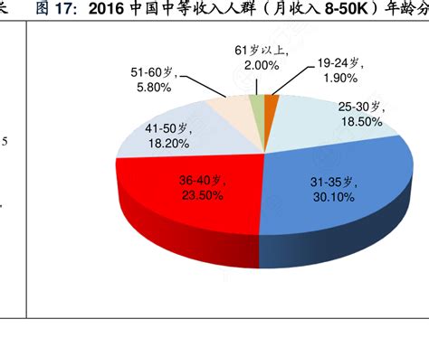 【收藏】2016年中国中等收入人群画像
