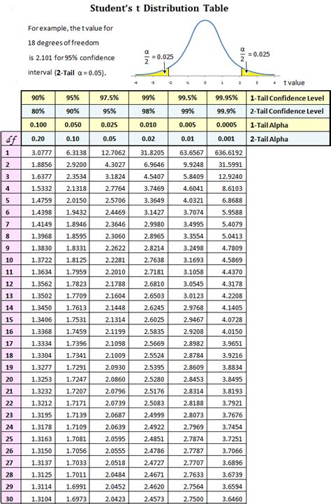 Image result for Student T-Test Using T Table