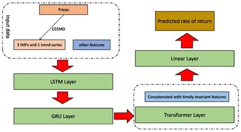 Stock Price Prediction Using a Frequency Decomposition Based GRU ...
