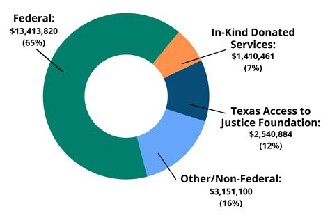 Funding - Disability Rights Texas