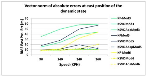 Engineering Applications of Adaptive Kalman Filtering Based on Singular ...