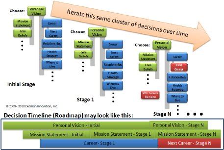 Decision Making Process Model 的图像结果