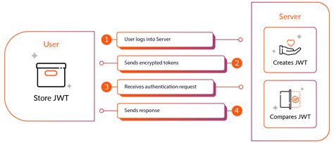 Image result for Simple API Authentication with JWT Tutorial
