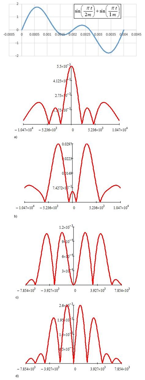 Image result for Fourier Transform From Graph Examples