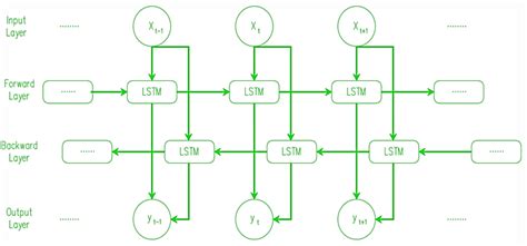 Performance Analysis of Statistical, Machine Learning and Deep Learning ...