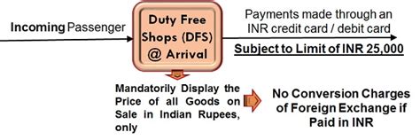 Duty Free Shops Sale of Goods and Display of Prices in Indian Currency