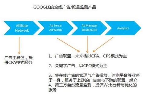 到底什么是广告联盟？广告联盟的发展前景怎么样？ - 知乎