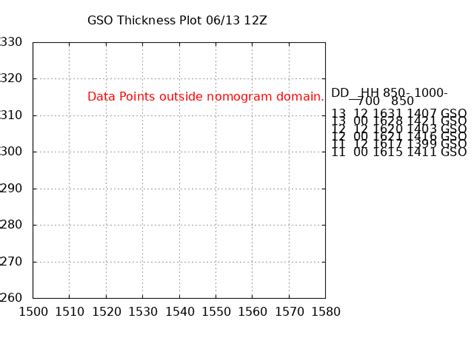 Real Time Nomogram Plots and Partial Thickness Data