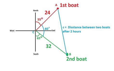 two boats leave the same bank of sea at the same time. one goes 12km ...
