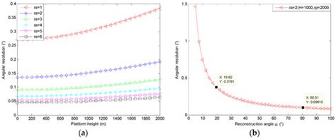 A Fast High-Resolution Imaging Algorithm for Helicopter-Borne Rotating ...