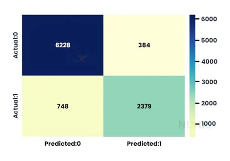 Image result for Confession Matrix Rnn Model Python