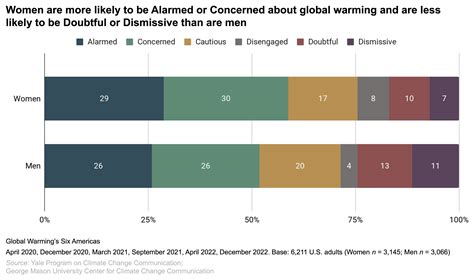 Global Warming’s Six Americas across age, race/ethnicity, and gender ...
