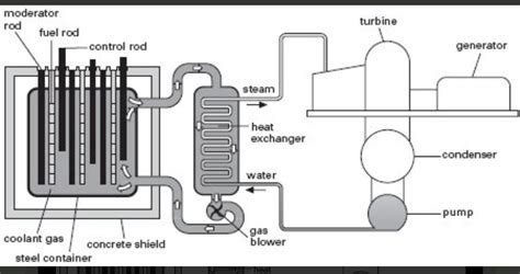 Draw the diagram of a nuclear power plant and label the following parts ...