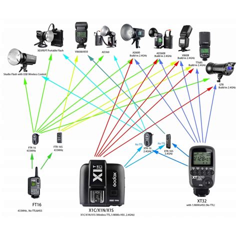 Image result for Godox XT16 Tutorials