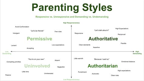 There are Four Parenting Styles - Which Style Do You Use? | Parenting ...