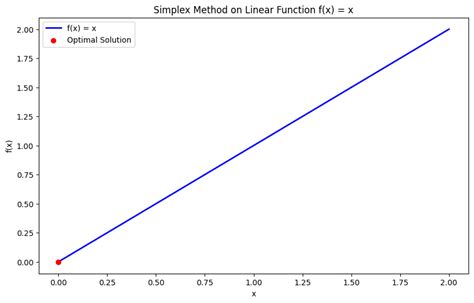 Optimization Examples in Python 的图像结果