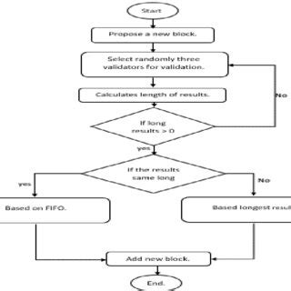 Image result for Consensus Algorithm Animation