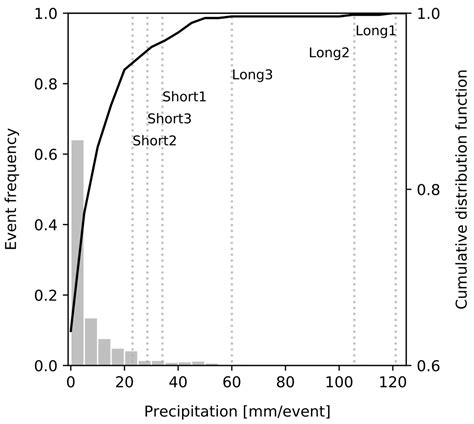 Small Catchment Runoff Sensitivity to Station Density and Spatial ...