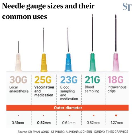 Injection Needle Sizes 的图像结果