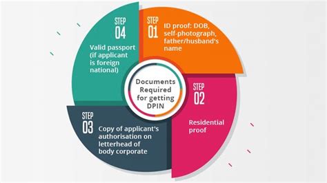 Designated Partner Identification Number (DPIN)