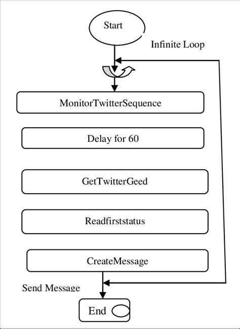 Image result for Workflow .Net
