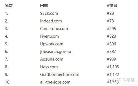 澳洲十大最全找兼职找工作网站！ - 知乎