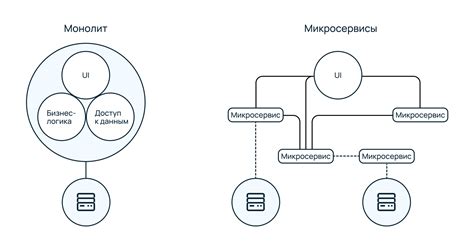 Микросервисная архитектура: принципы построения и примеры использования