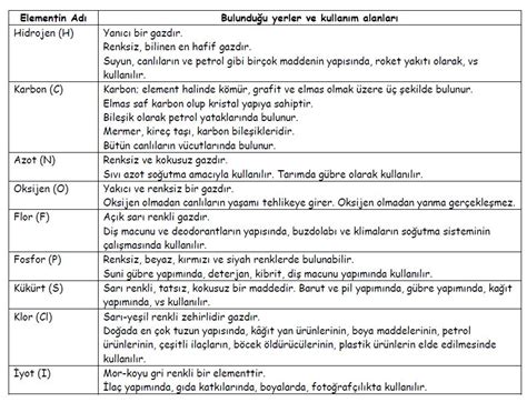 Element Nedir? Elementler Hakkında Genel Bilgiler