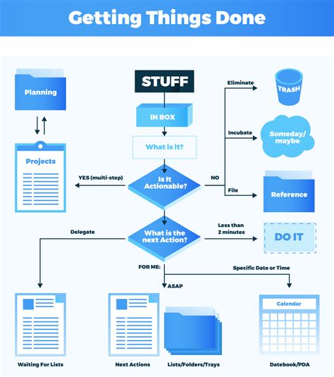 Image result for Implementing Getting Things Done