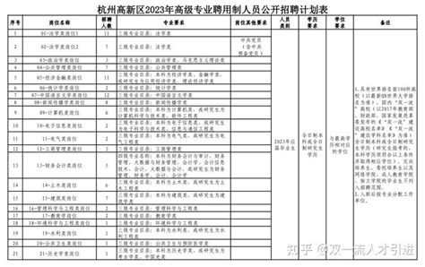 【浙江|杭州】【18w年薪起】2022年杭州市滨江区卫生健康局疾控特岗招聘15名专聘人员公告 - 知乎