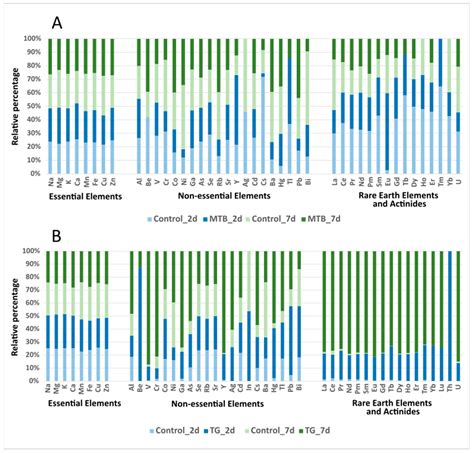 Triazine Herbicide and NPK Fertilizer Exposure: Accumulation of Heavy ...