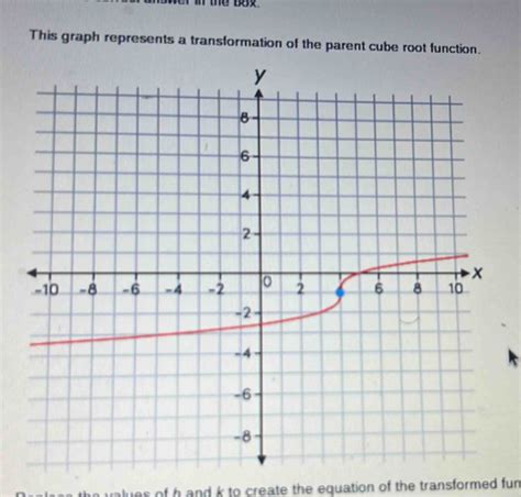 Image result for Cube Root Parent Function
