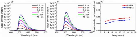 Thin-Film Luminescent Solar Concentrator Based on Intramolecular Charge ...