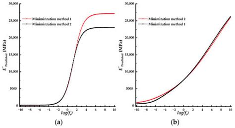 Modeling the Dynamic Properties of the Polyurethane Mixture with Dense ...