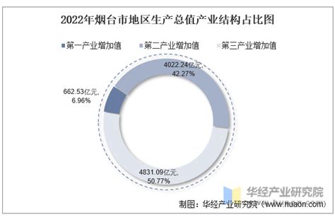 2016-2020年烟台市地区生产总值、产业结构及人均GDP统计_华经情报网_华经产业研究院