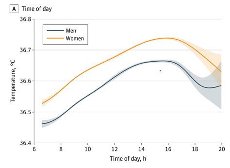 Normal Human Temperature 的图像结果