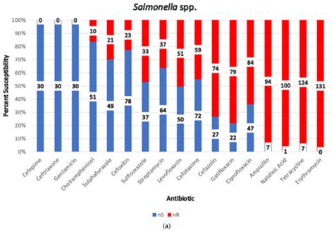 Systematic Review and Meta-Analysis on Prevalence and Antimicrobial ...