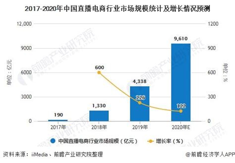 2020年中国直播电商行业市场现状及发展前景分析 将有望成为电商平台发展新动力_前瞻趋势 - 前瞻产业研究院