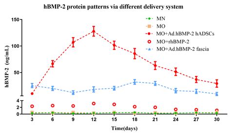 Osteogenic Differentiation of Human Adipose-Derived Stem Cells Seeded ...
