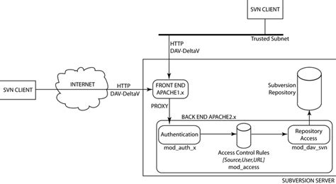 Image result for Apache Subversion Tutorial